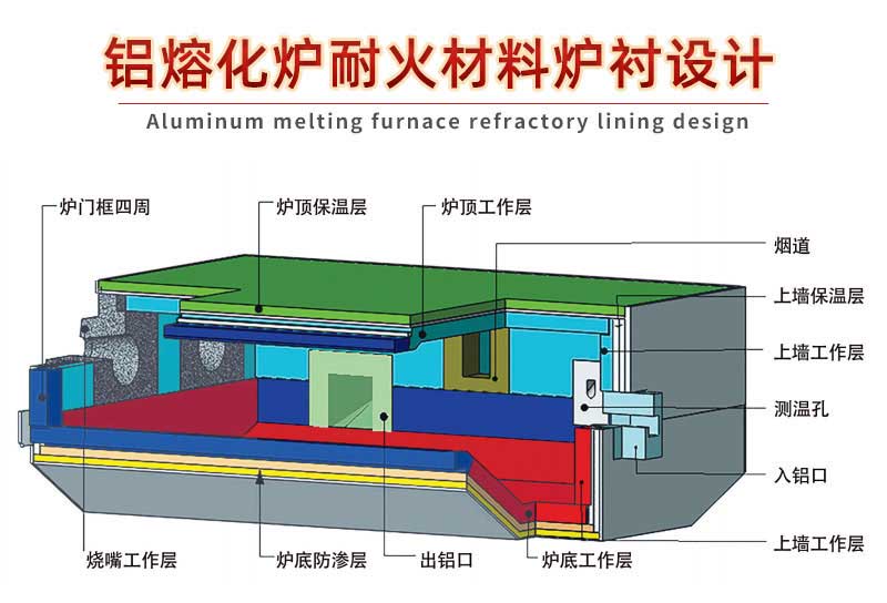鋁熔鑄爐耐火材料爐襯設(shè)計(jì)