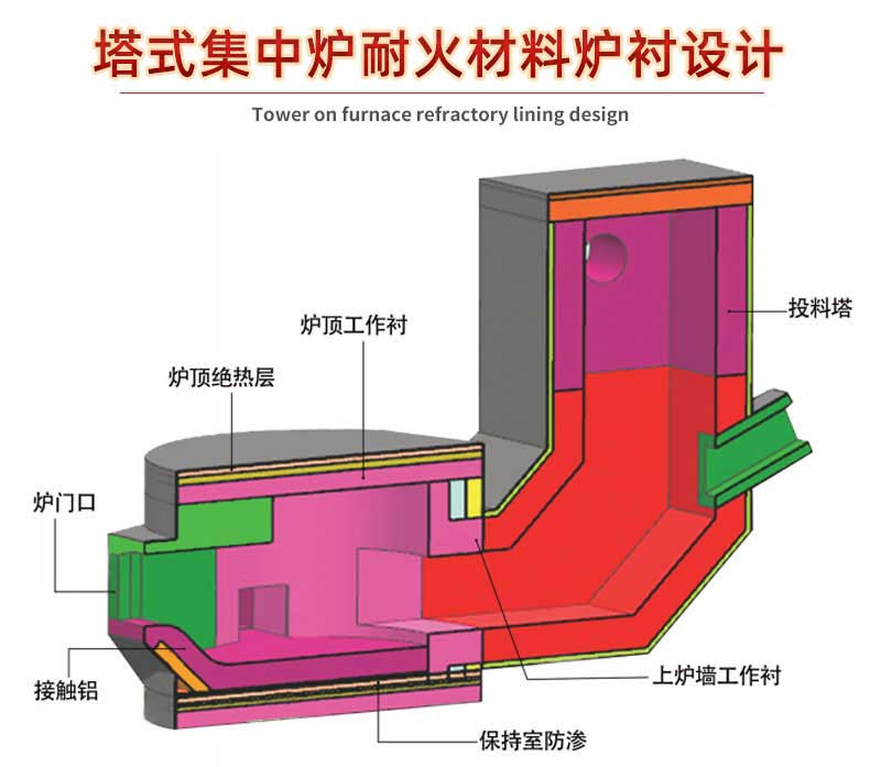 塔式集中爐耐火材料爐襯設(shè)計(jì)