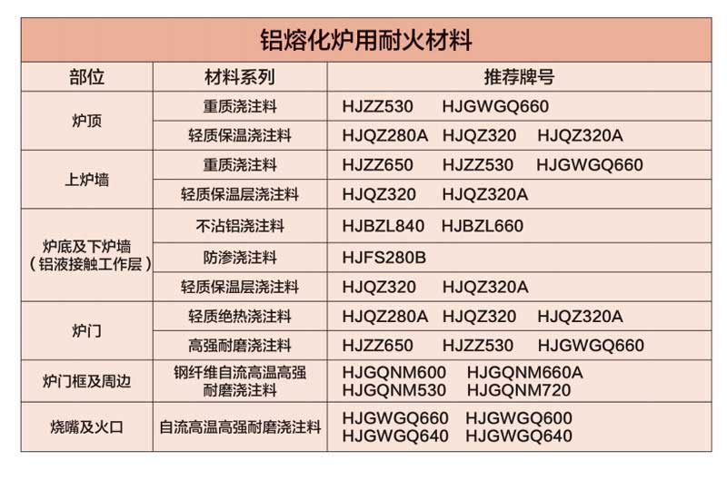 鋁熔鑄爐用耐火材料