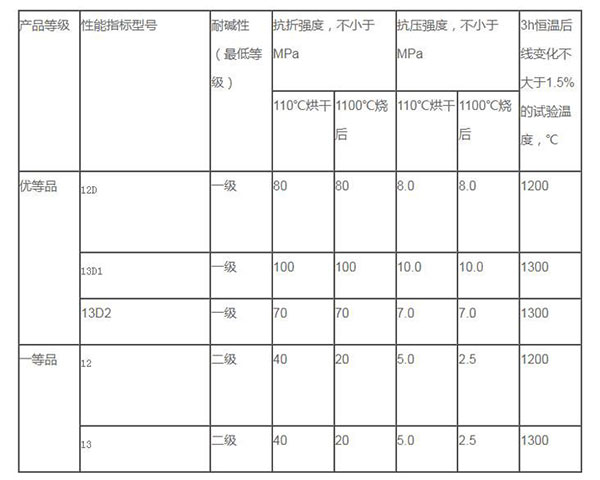 耐火耐堿澆注料物理化指標