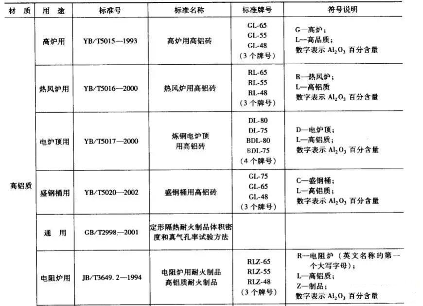 高鋁質耐火磚牌號一覽表